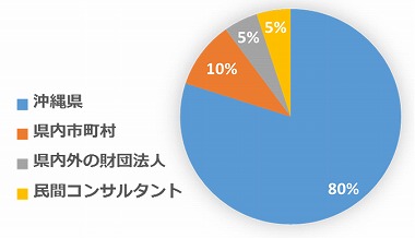 受注先グラフ